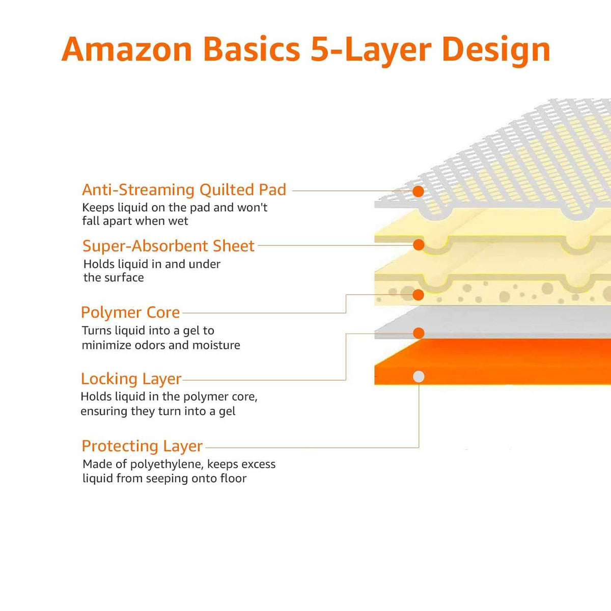 Dog and Puppy Pee Pads with 5-Layer Leak-Proof Design E502